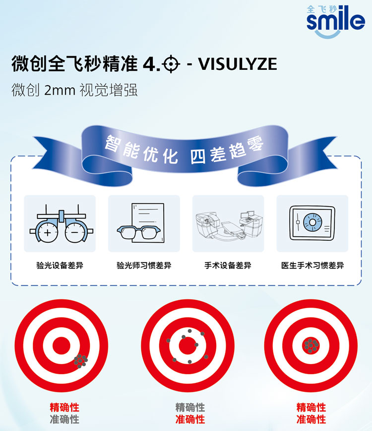 智能优化  四差趋零